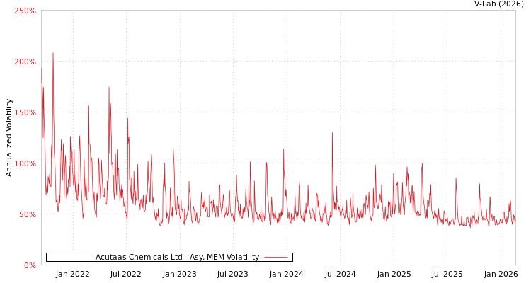 graph of Acutaas Chemicals Ltd AMEM