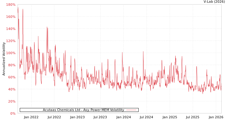 graph of Acutaas Chemicals Ltd APMEM