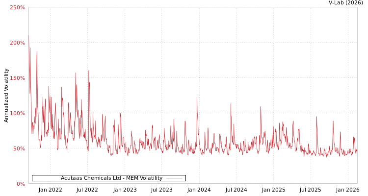 graph of Acutaas Chemicals Ltd MEM