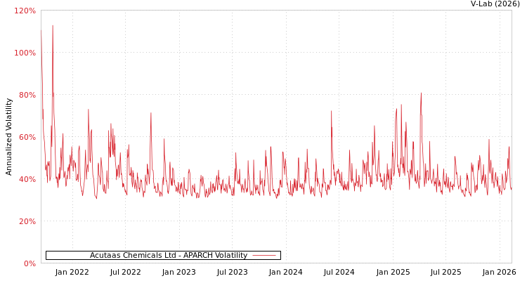 graph of Acutaas Chemicals Ltd APARCH