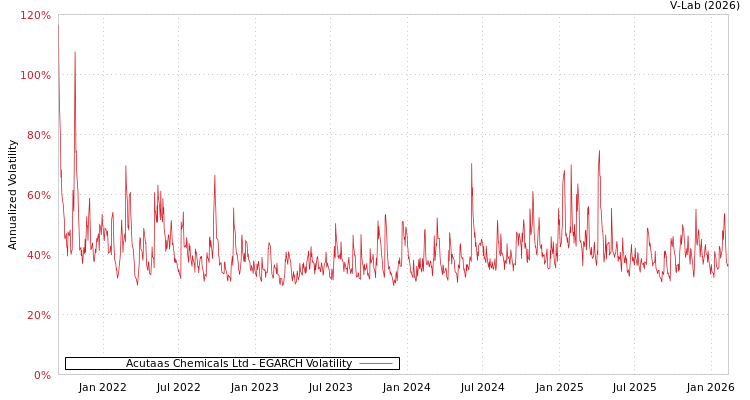 graph of Acutaas Chemicals Ltd EGARCH