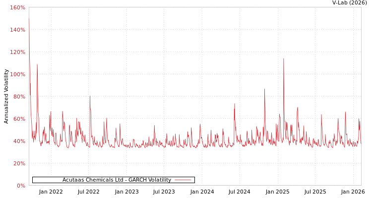 graph of Acutaas Chemicals Ltd GARCH