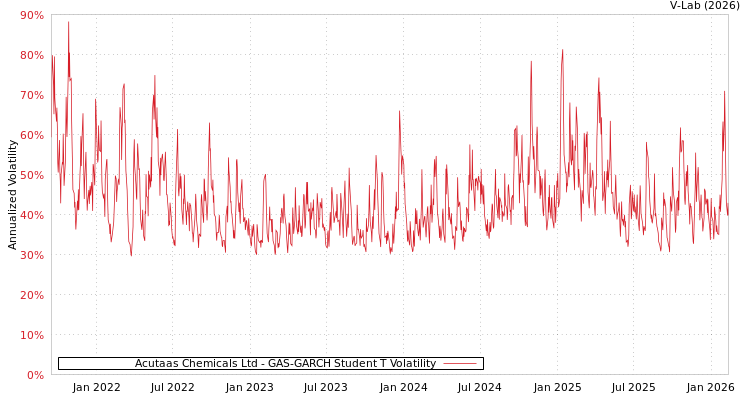 graph of Acutaas Chemicals Ltd GAS-GARCH-T