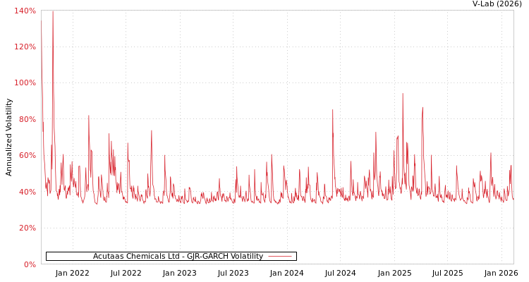 graph of Acutaas Chemicals Ltd GJR-GARCH