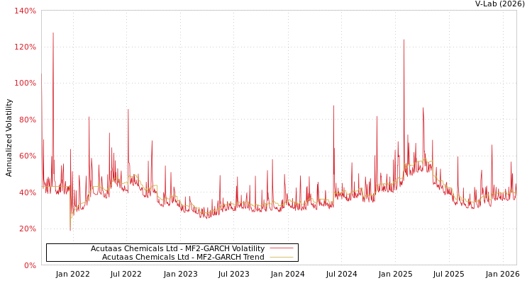 graph of Acutaas Chemicals Ltd MF2-GARCH