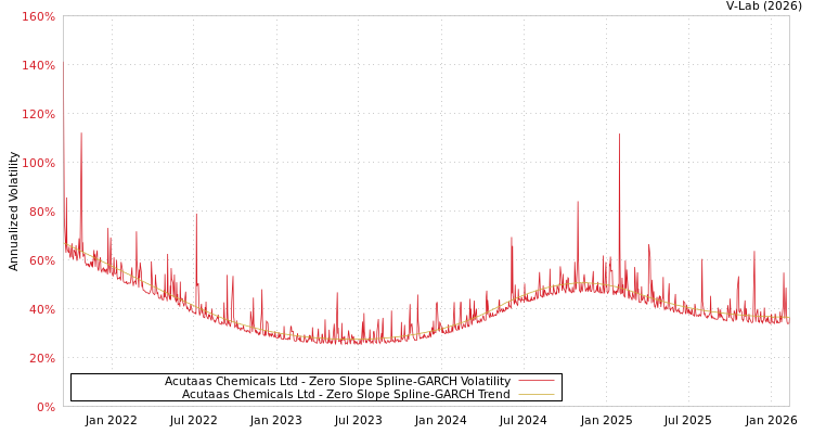 graph of Acutaas Chemicals Ltd S0GARCH