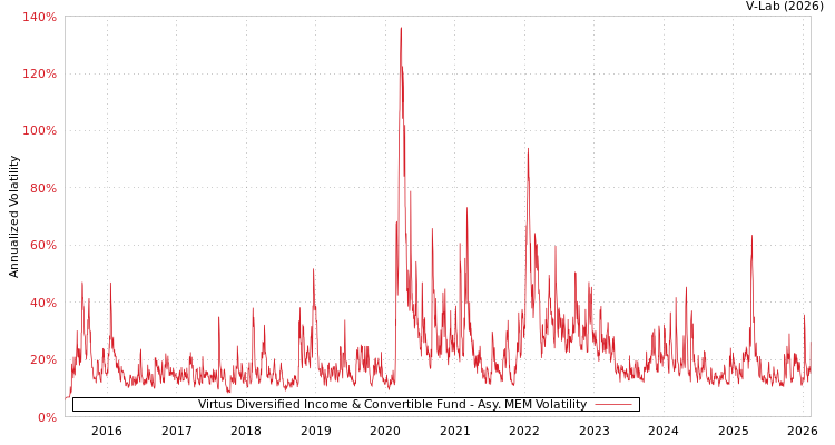 graph of Virtus Diversified Income & Convertible Fund AMEM