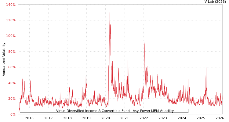 graph of Virtus Diversified Income & Convertible Fund APMEM