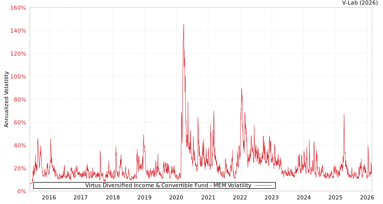 graph of Virtus Diversified Income & Convertible Fund MEM