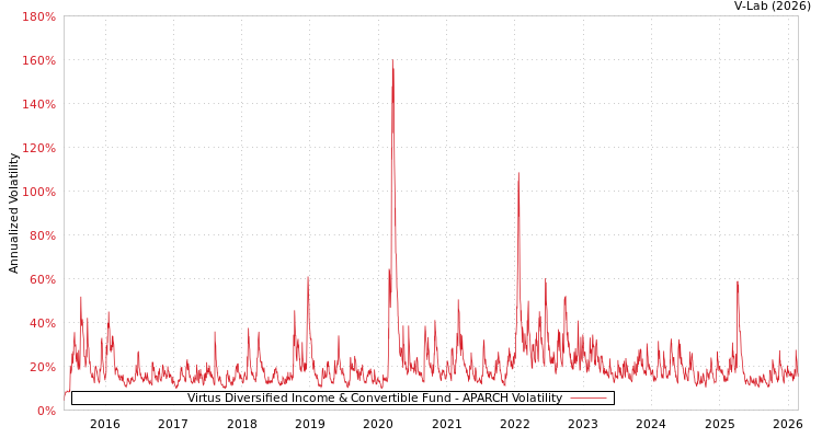 graph of Virtus Diversified Income & Convertible Fund APARCH