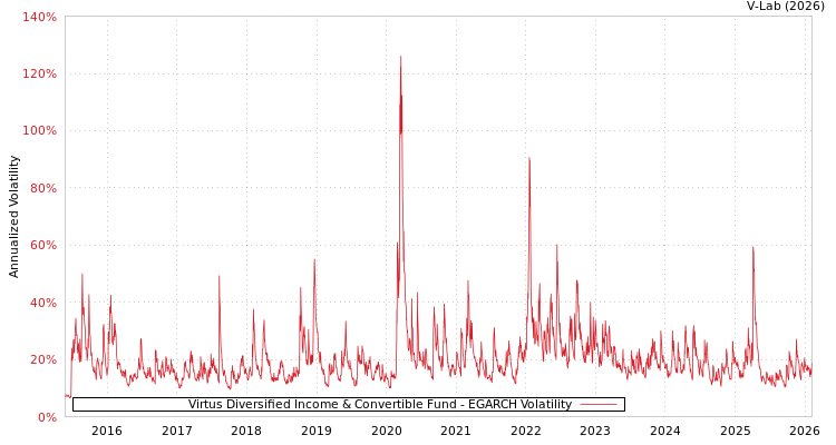 graph of Virtus Diversified Income & Convertible Fund EGARCH