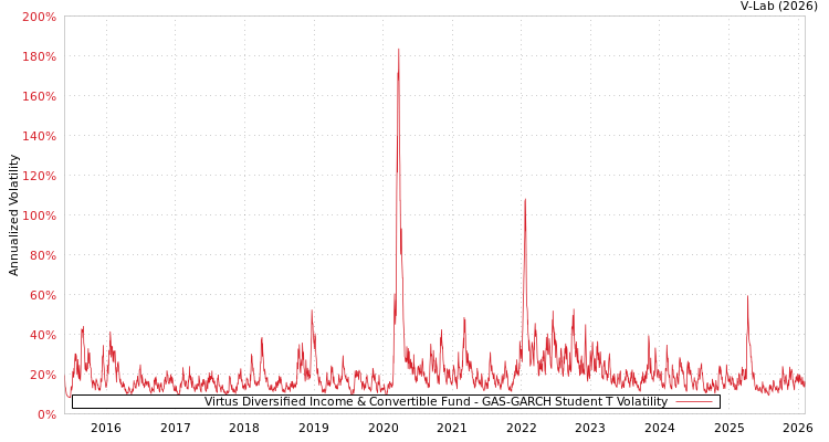 graph of Virtus Diversified Income & Convertible Fund GAS-GARCH-T