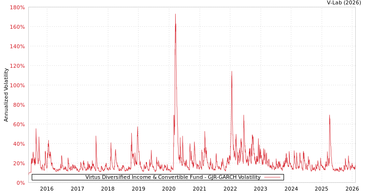 graph of Virtus Diversified Income & Convertible Fund GJR-GARCH