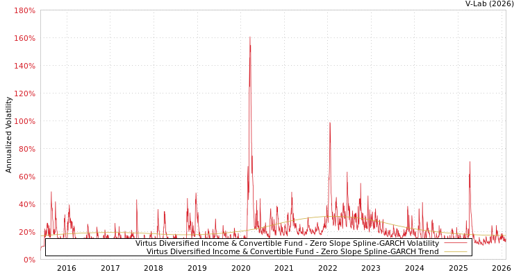 graph of Virtus Diversified Income & Convertible Fund S0GARCH