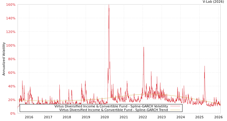 graph of Virtus Diversified Income & Convertible Fund SGARCH