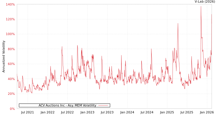graph of ACV Auctions Inc AMEM
