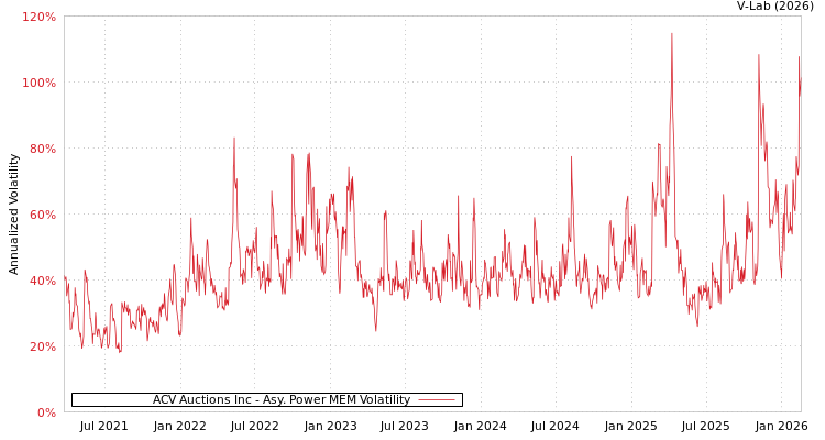 graph of ACV Auctions Inc APMEM