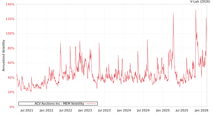 graph of ACV Auctions Inc MEM