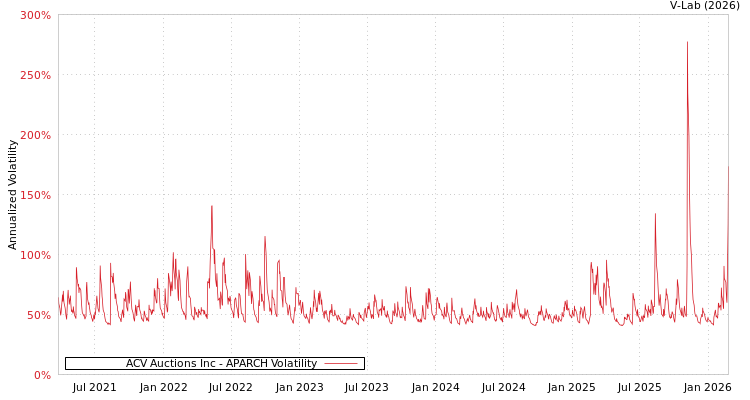 graph of ACV Auctions Inc APARCH