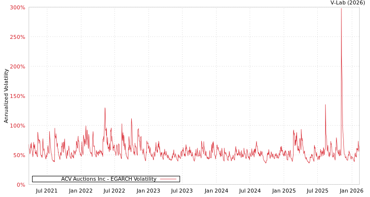 graph of ACV Auctions Inc EGARCH