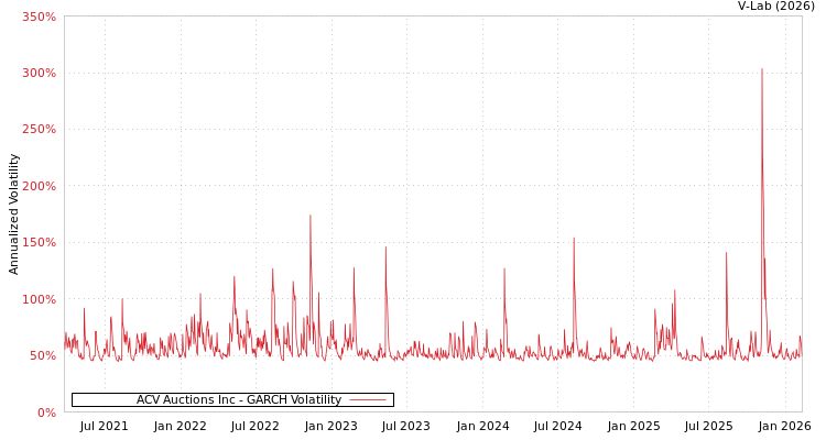 graph of ACV Auctions Inc GARCH
