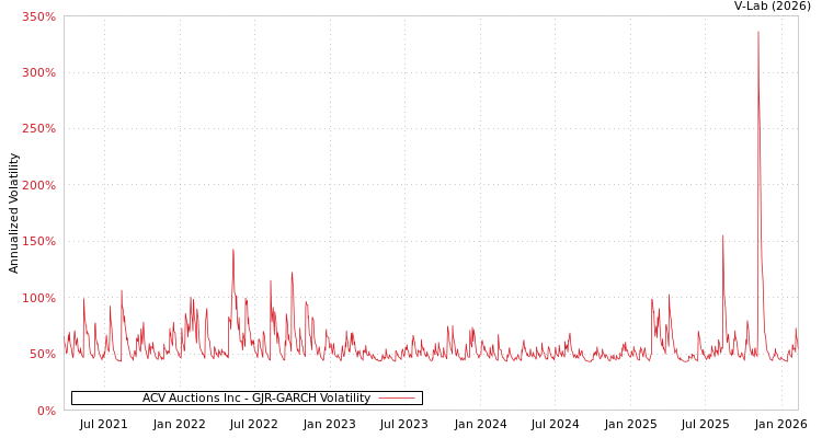 graph of ACV Auctions Inc GJR-GARCH