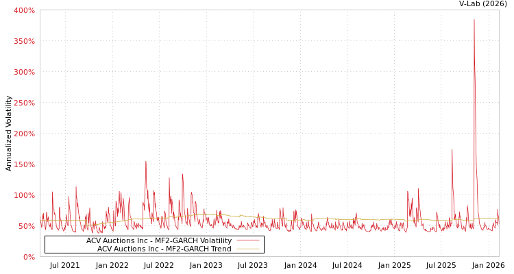 graph of ACV Auctions Inc MF2-GARCH