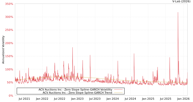 graph of ACV Auctions Inc S0GARCH