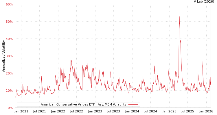 graph of American Conservative Values ETF AMEM