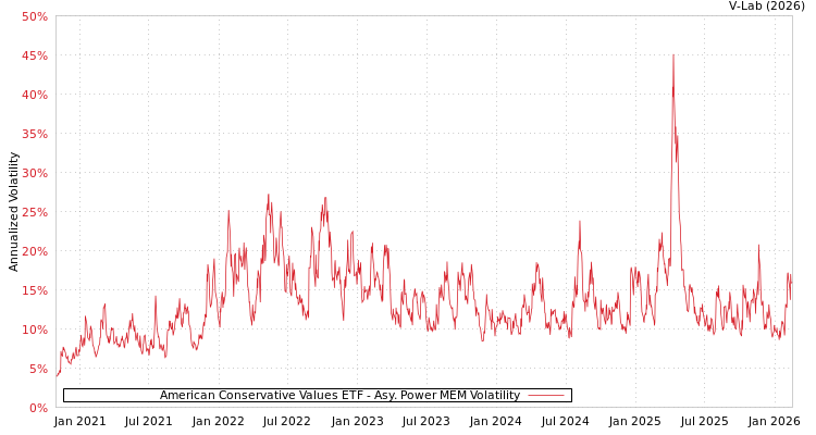 graph of American Conservative Values ETF APMEM