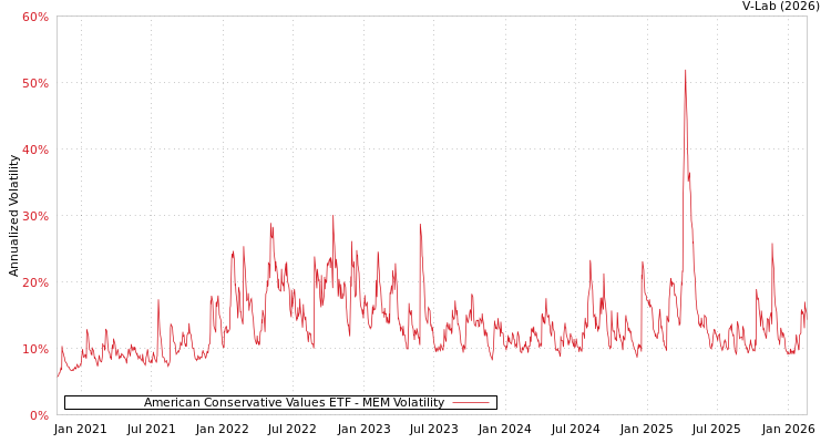 graph of American Conservative Values ETF MEM