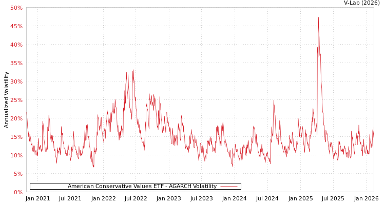 graph of American Conservative Values ETF AGARCH