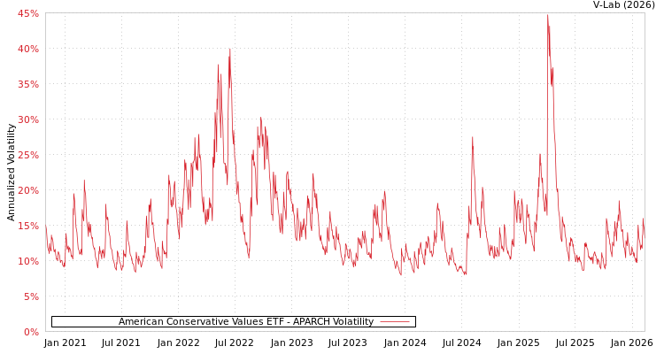 graph of American Conservative Values ETF APARCH