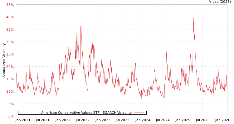 graph of American Conservative Values ETF EGARCH