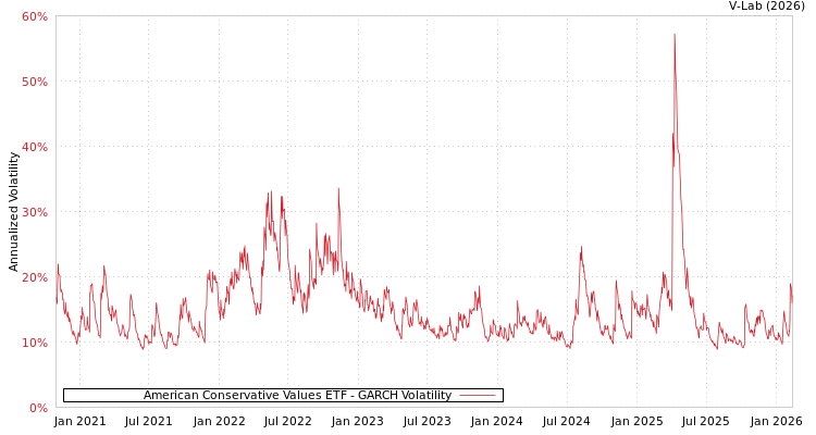 graph of American Conservative Values ETF GARCH