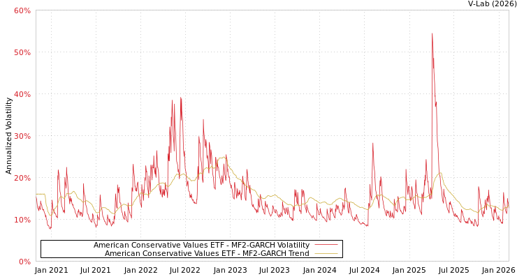 graph of American Conservative Values ETF MF2-GARCH