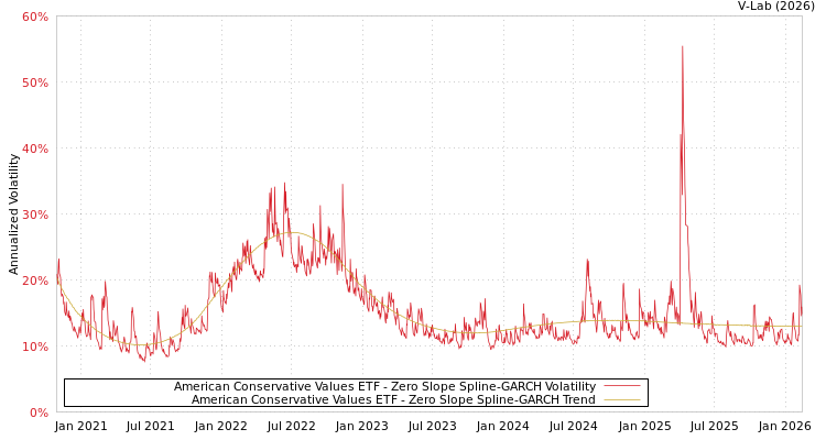 graph of American Conservative Values ETF S0GARCH