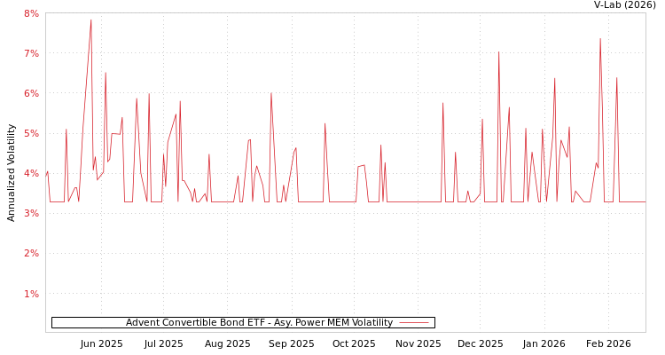 graph of Advent Convertible Bond ETF APMEM
