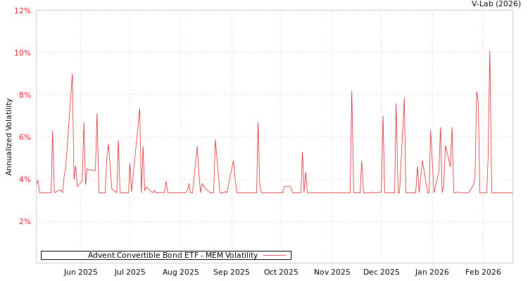 graph of Advent Convertible Bond ETF MEM