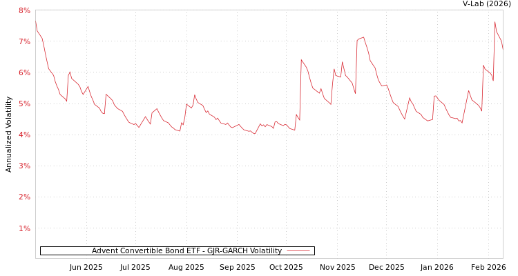 graph of Advent Convertible Bond ETF GJR-GARCH