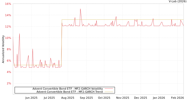 graph of Advent Convertible Bond ETF MF2-GARCH