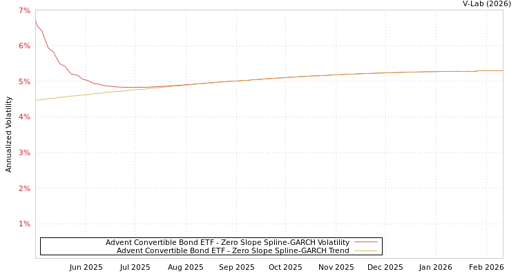 graph of Advent Convertible Bond ETF S0GARCH