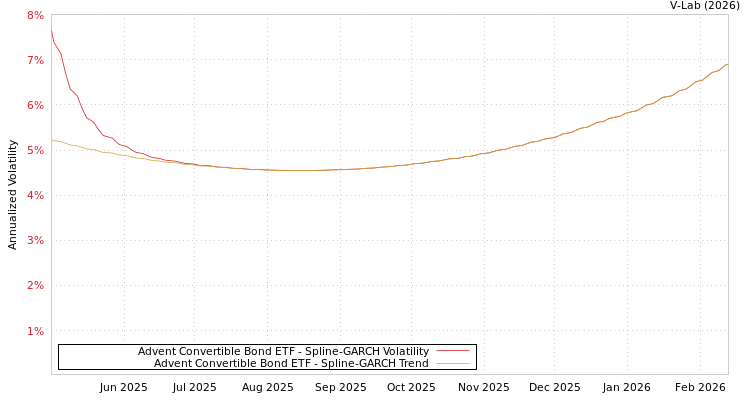 graph of Advent Convertible Bond ETF SGARCH