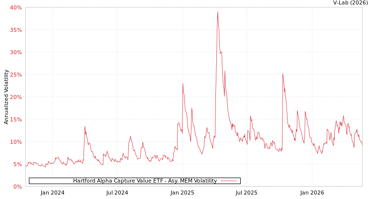 graph of Hartford Alpha Capture Value ETF AMEM