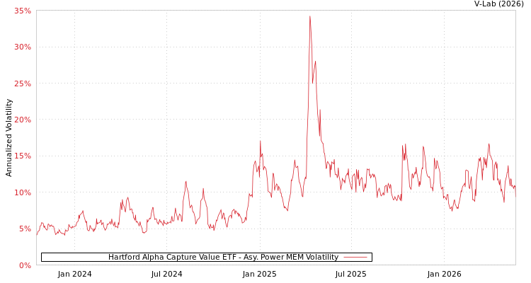 graph of Hartford Alpha Capture Value ETF APMEM
