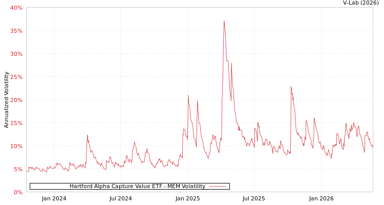 graph of Hartford Alpha Capture Value ETF MEM