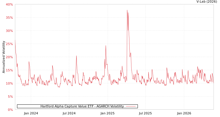 graph of Hartford Alpha Capture Value ETF AGARCH