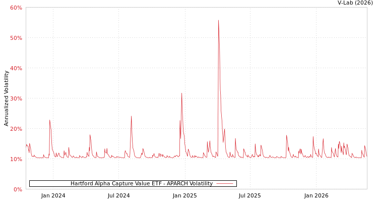 graph of Hartford Alpha Capture Value ETF APARCH