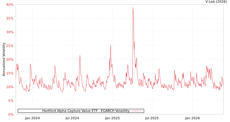graph of Hartford Alpha Capture Value ETF EGARCH