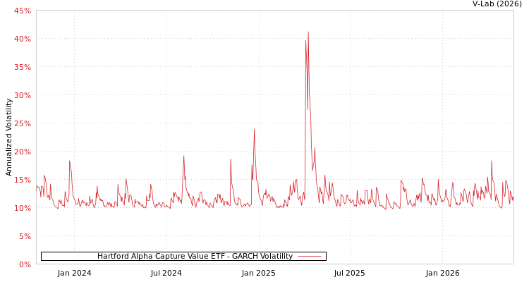 graph of Hartford Alpha Capture Value ETF GARCH